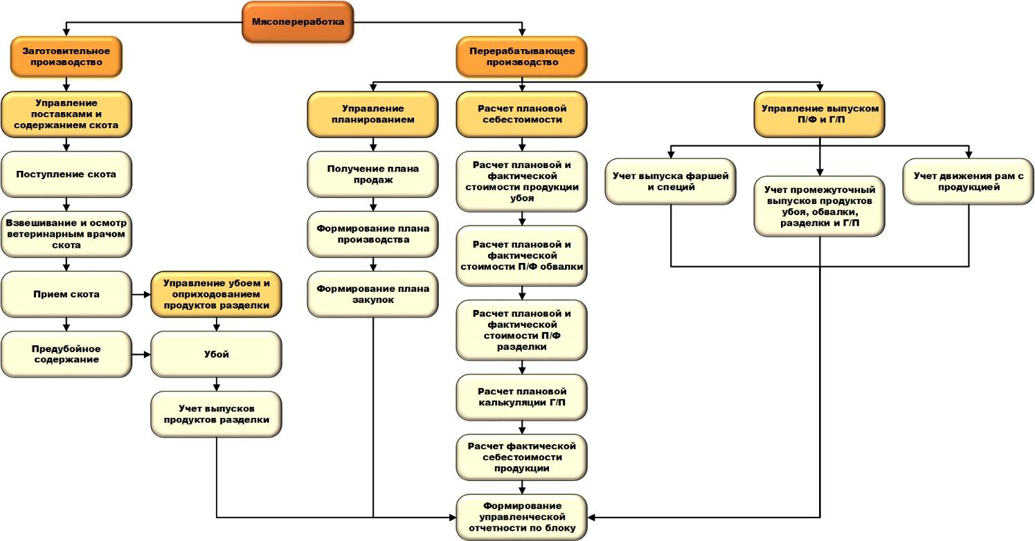 1с процесс выполнения. 1с:предприятие 8. ERP управление мясоперерабатывающим предприятием. Схема производство в 1с ERP. Схема процессов производства 1с ERP. 1с предприятие функциональная схема.