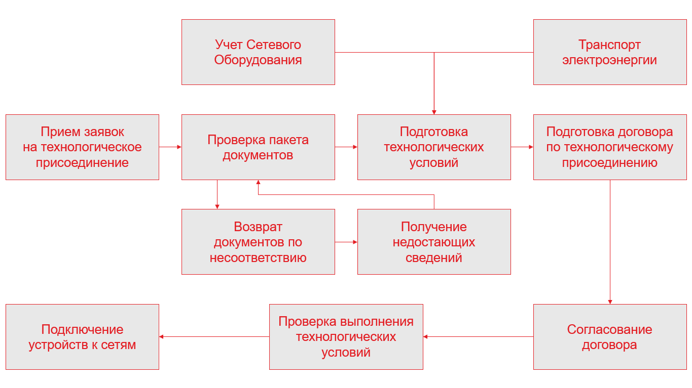 1С:Энергетика 2. Учет технологических присоединений – выпуск редакции 2.5