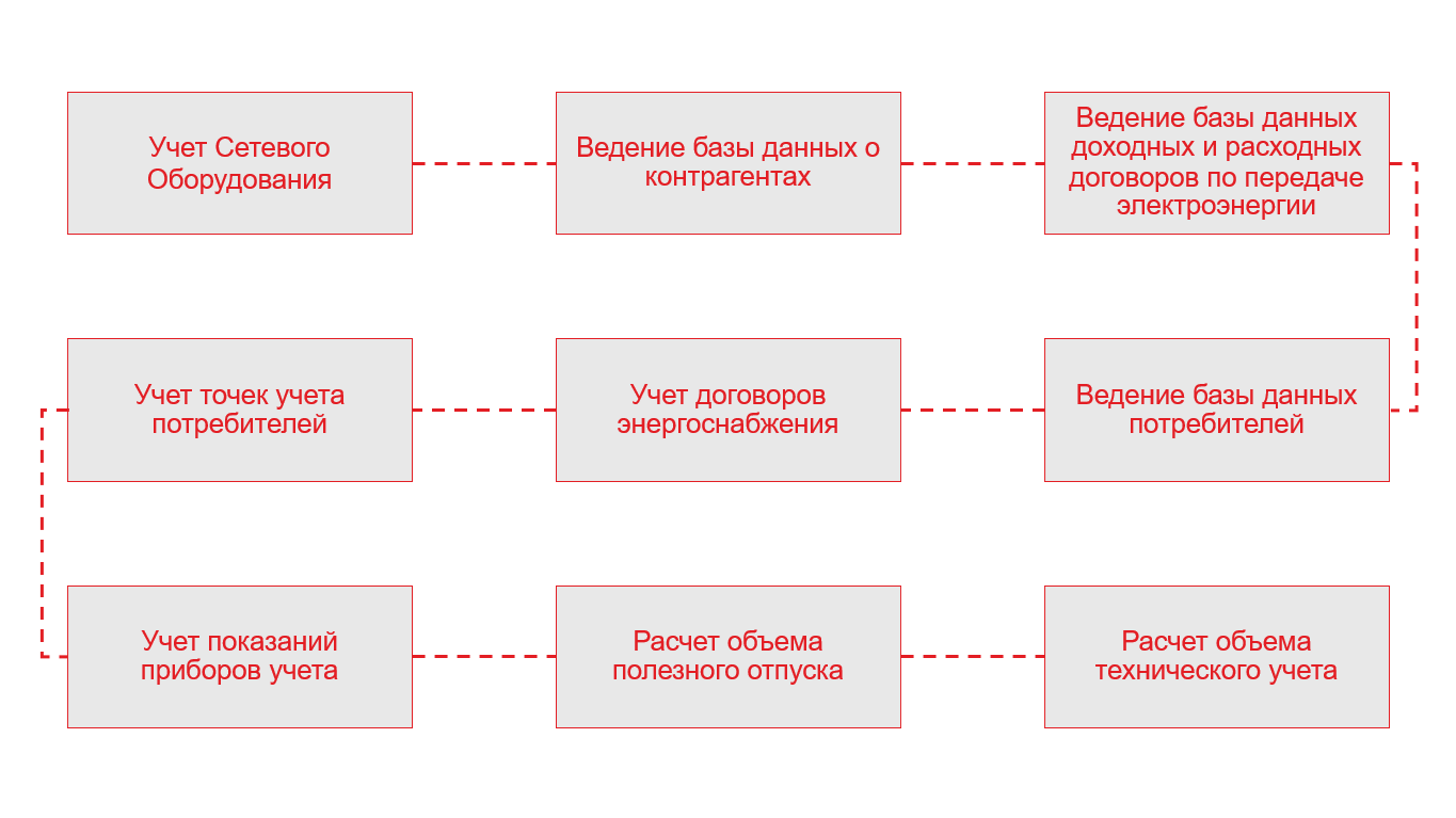 1С:Энергетика 2. Учет транспорта электроэнергии – выпуск редакции 2.5