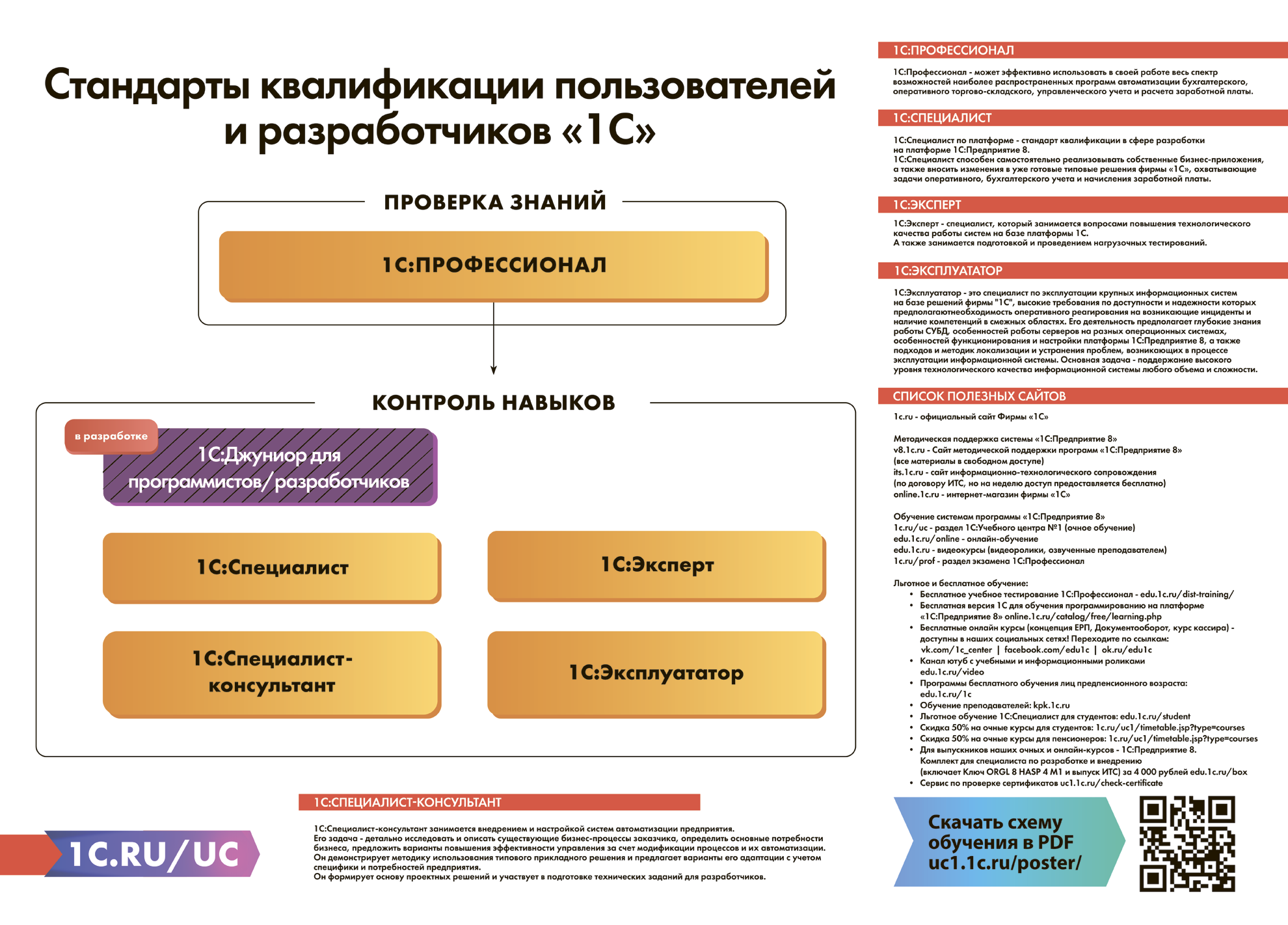 Схема обучения 1с программирование